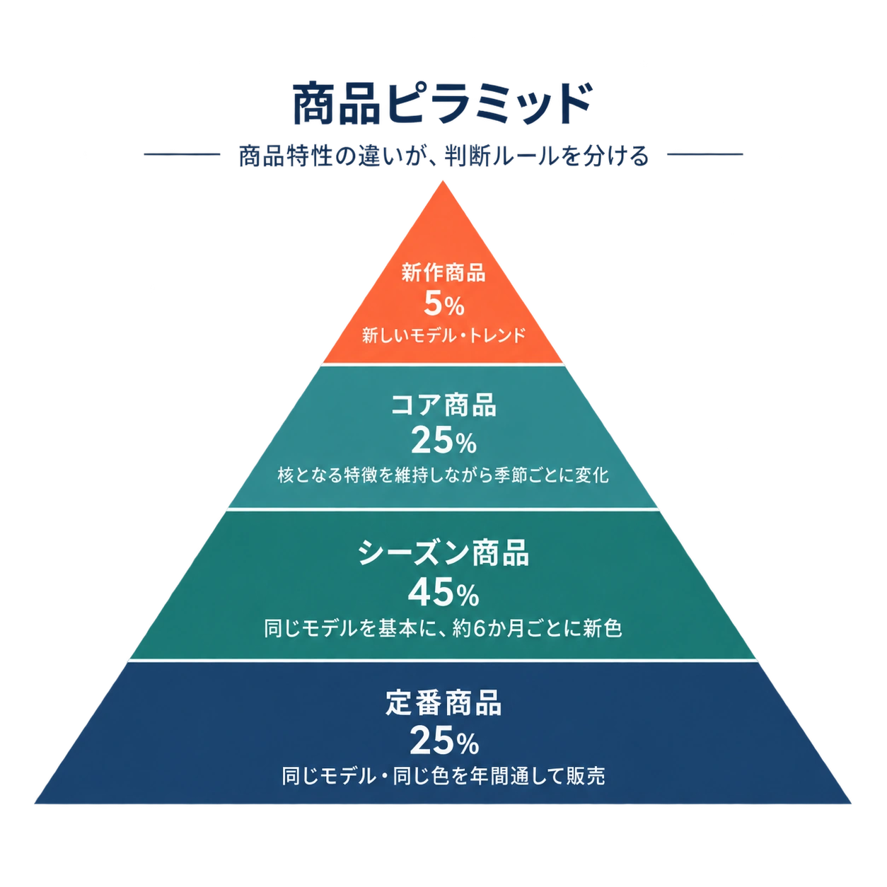 Heringの商品を、需要特性の異なる複数の商品群として捉える商品ピラミッド
