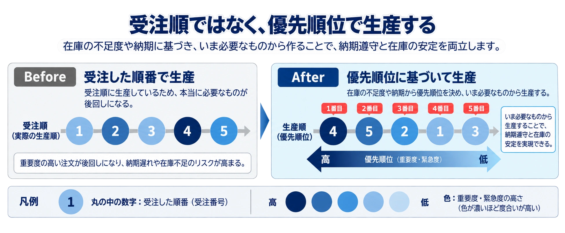 受注した順に作る方式から、必要な順に作る方式への転換