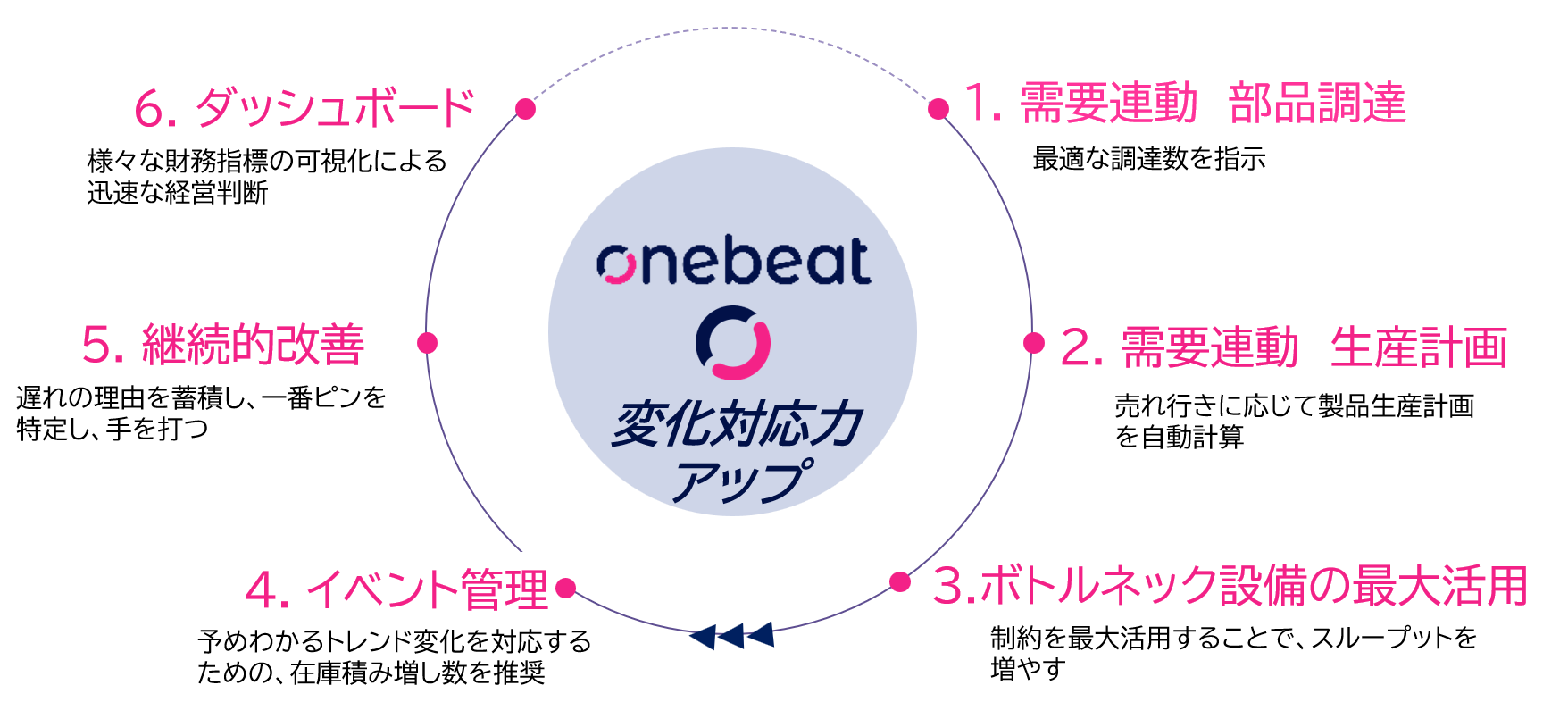 製造業向けソリューション：変化対応力アップの6ステップ