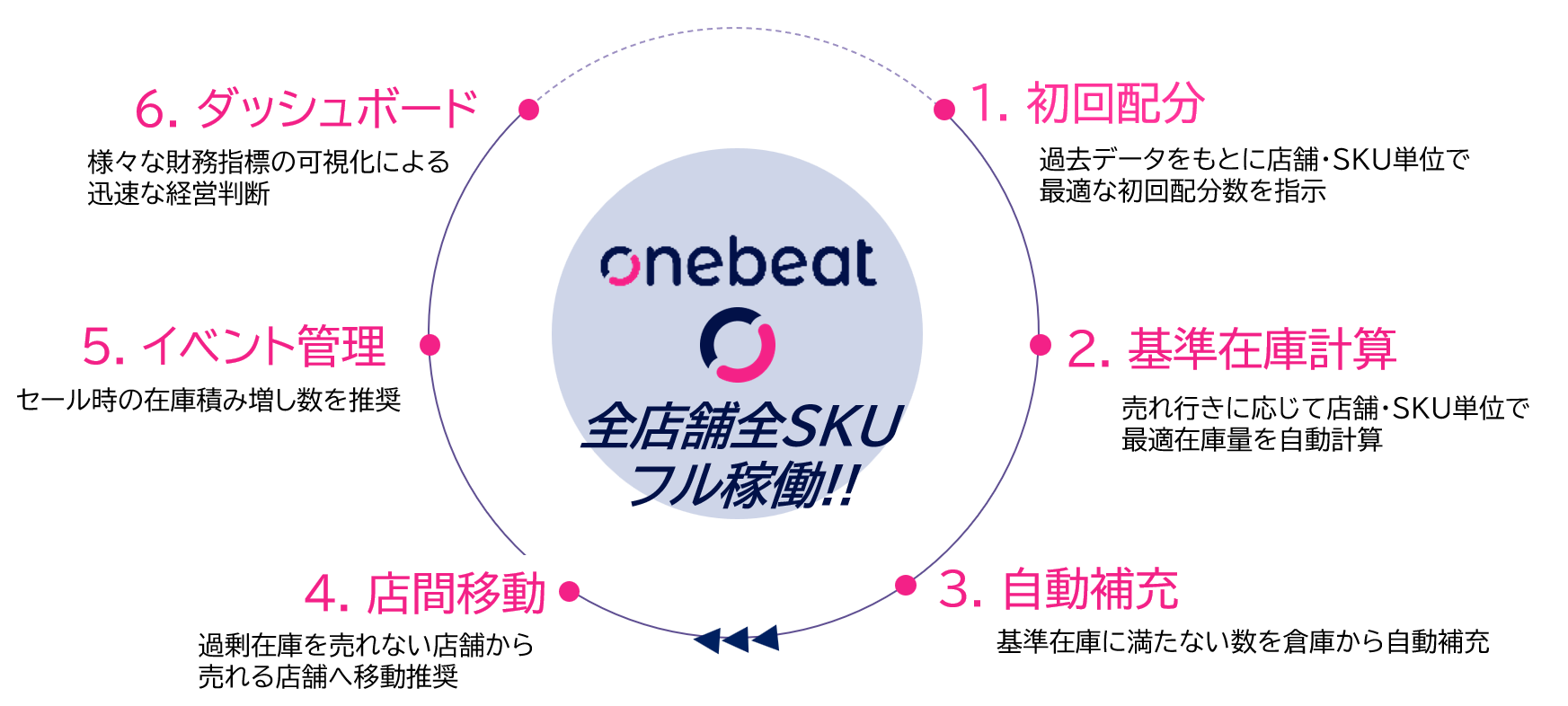 Onebeat 全店舗全SKUフル稼働サイクル図