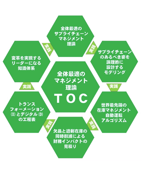 全体最適のマネジメント理論TOCを中心にした6つの実践領域の図